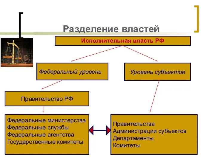 Разделение властей Исполнительная власть РФ Федеральный уровень Уровень субъектов Правительство РФ Федеральные министерства