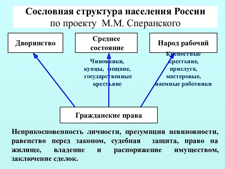 Сословная структура населения России по проекту М.М. Сперанского Дворянство Среднее