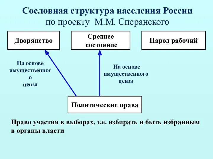 Сословная структура населения России по проекту М.М. Сперанского Дворянство Среднее