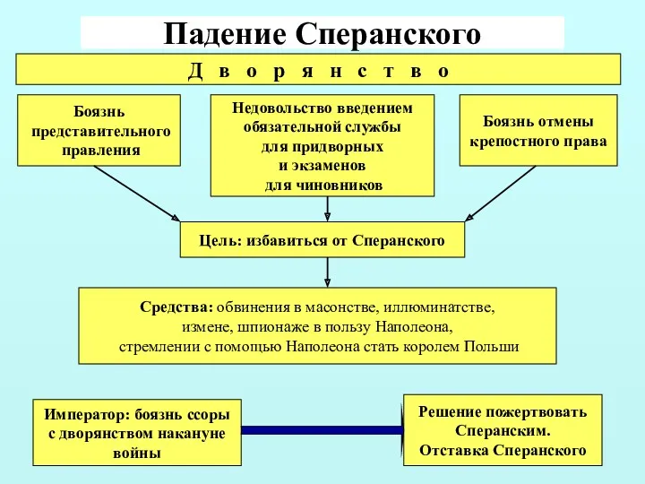 Падение Сперанского Боязнь представительного правления Боязнь отмены крепостного права Недовольство