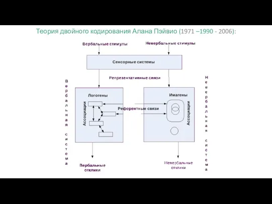 Теория двойного кодирования Алана Пэйвио (1971 –1990 - 2006):