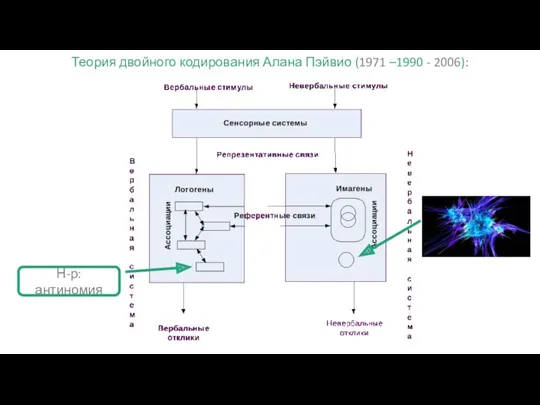 Теория двойного кодирования Алана Пэйвио (1971 –1990 - 2006): Н-р: антиномия