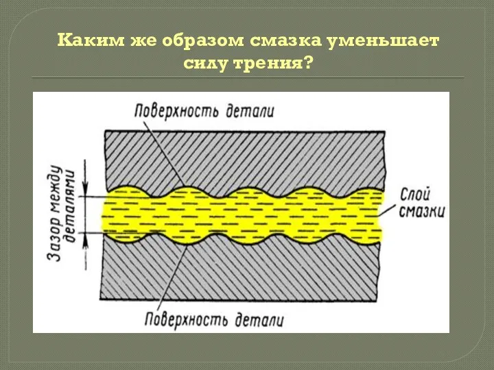 Каким же образом смазка уменьшает силу трения?