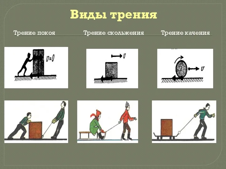 Виды трения Трение покоя Трение скольжения Трение качения