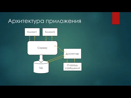 Архитектура приложения Клиент1 Клиент2 Сервер БД Диспетчер Очередь сообщений