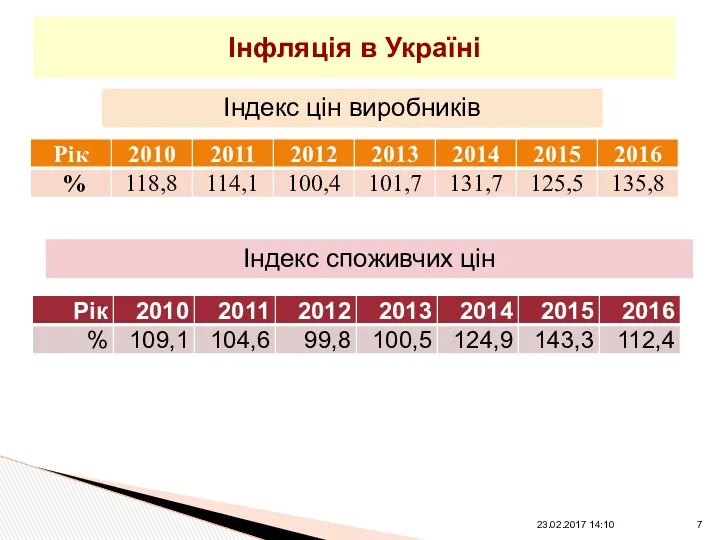 Інфляція в Україні Індекс цін виробників Індекс споживчих цін 23.02.2017 14:10