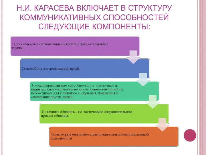 Н.И. КАРАСЕВА ВКЛЮЧАЕТ В СТРУКТУРУ КОММУНИКАТИВНЫХ СПОСОБНОСТЕЙ СЛЕДУЮЩИЕ КОМПОНЕНТЫ: