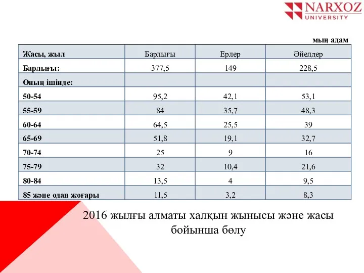 2016 жылғы алматы халқын жынысы және жасы бойынша бөлу