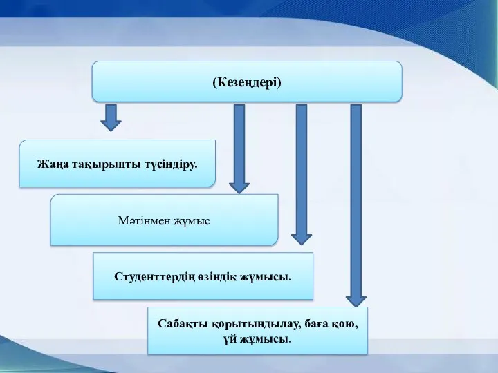 (Кезеңдері) Жаңа тақырыпты түсіндіру. Мәтінмен жұмыс Студенттердің өзіндік жұмысы. Сабақты қорытындылау, баға қою, үй жұмысы.