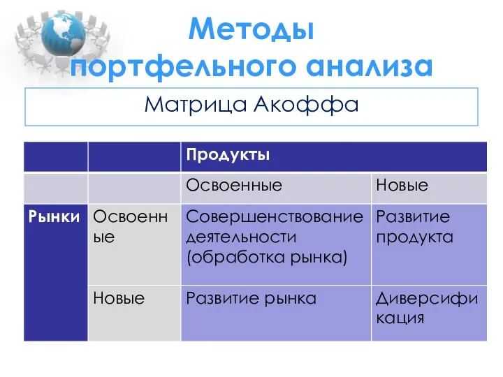 Методы портфельного анализа Матрица Акоффа