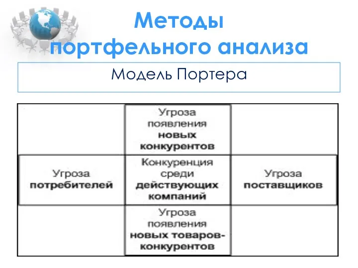 Методы портфельного анализа Модель Портера