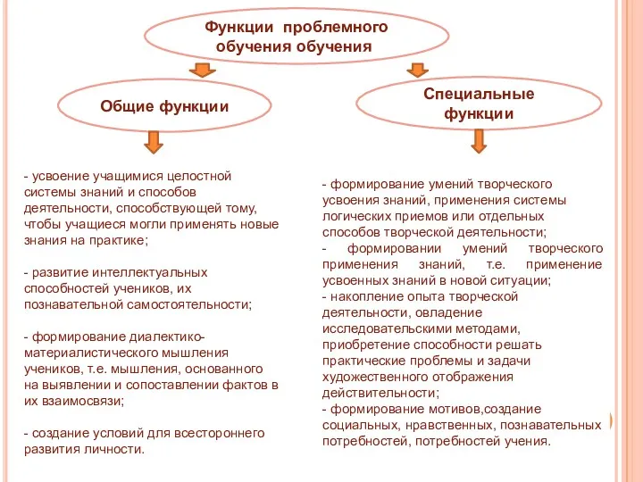 Функции проблемного обучения обучения: Общие функции Специальные функции - усвоение