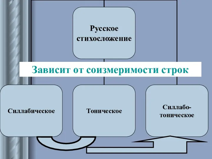 Зависит от соизмеримости строк