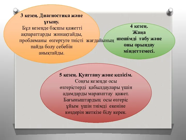 4 кезең. Жаңа шешімді табу және оны орындау міндеттемесі. 3