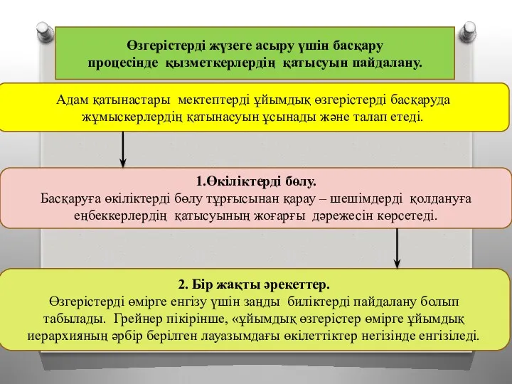 Өзгерістерді жүзеге асыру үшін басқару процесінде қызметкерлердің қатысуын пайдалану. Адам