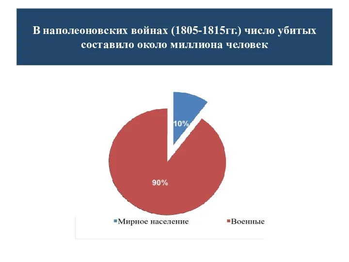 В наполеоновских войнах (1805-1815гг.) число убитых составило около миллиона человек