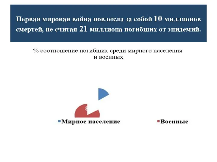 Первая мировая война повлекла за собой 10 миллионов смертей, не считая 21 миллиона погибших от эпидемий.