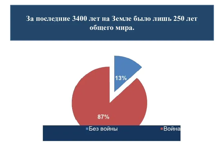 За последние 3400 лет на Земле было лишь 250 лет общего мира.