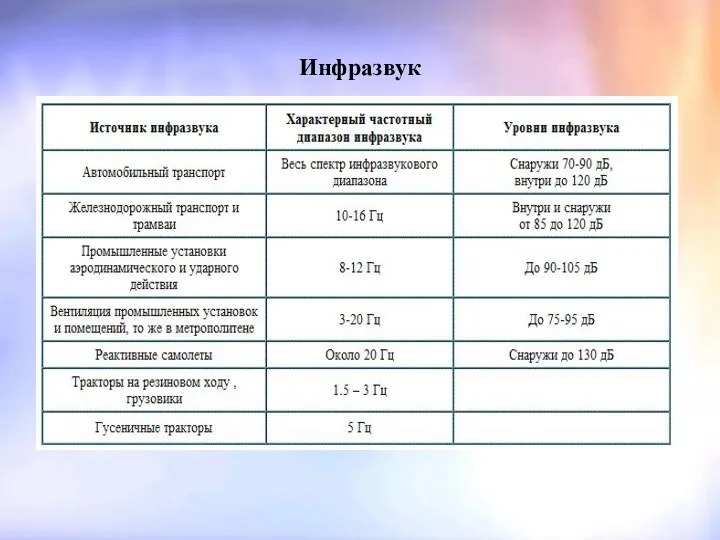 Инфразвук Инфразвук механические колебания упругой среды, имеющие одинаковую с шумом