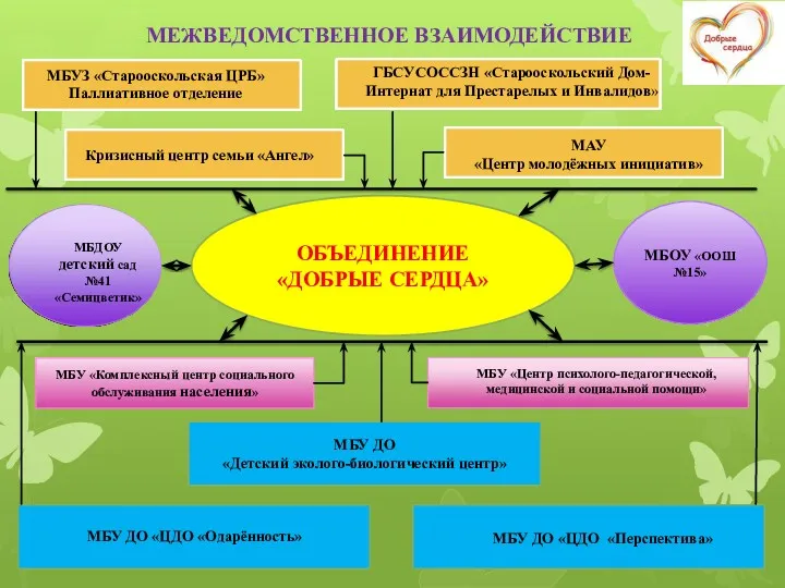 МЕЖВЕДОМСТВЕННОЕ ВЗАИМОДЕЙСТВИЕ ОБЪЕДИНЕНИЕ «ДОБРЫЕ СЕРДЦА» МБОУ «ООШ №15» МБУ «Комплексный центр социального обслуживания