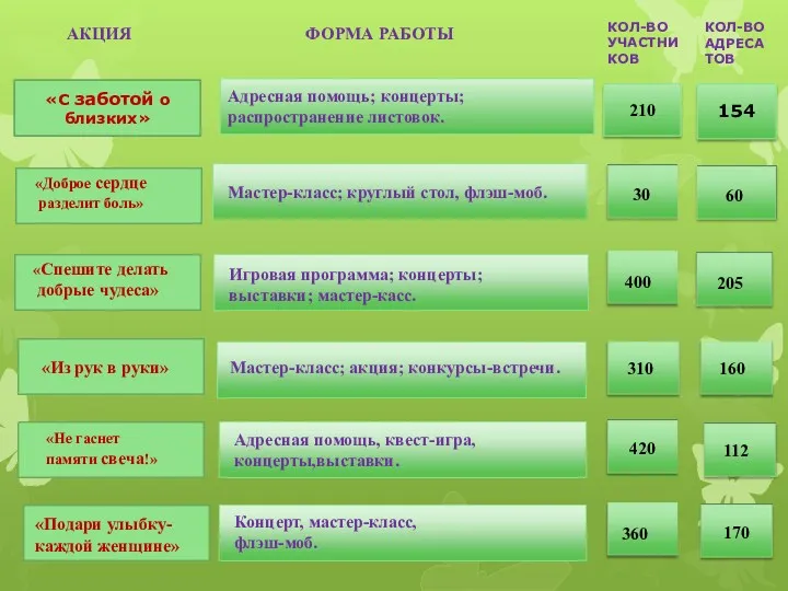 «С заботой о близких» Адресная помощь; концерты; распространение листовок. «Доброе сердце разделит боль»