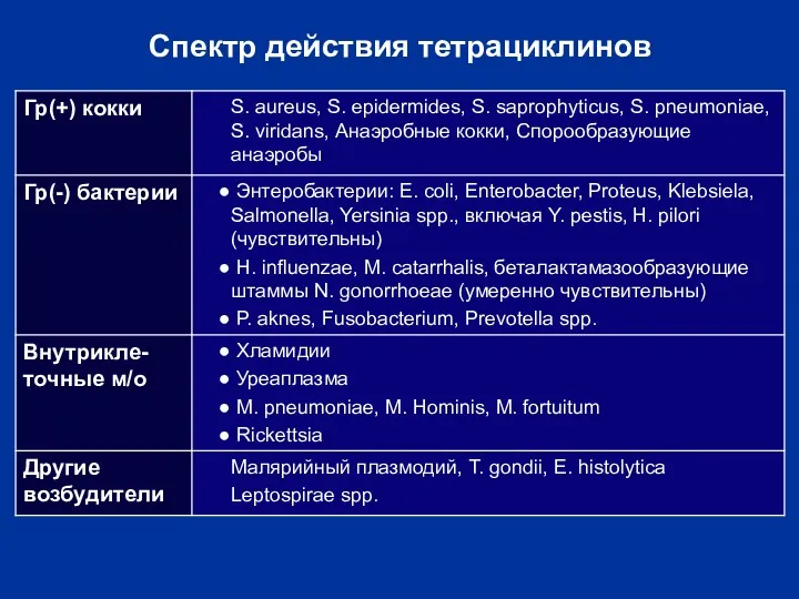 Спектр действия тетрациклинов