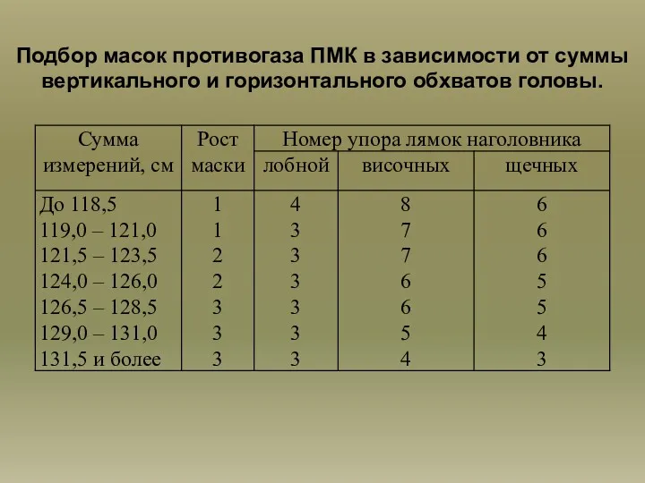 Подбор масок противогаза ПМК в зависимости от суммы вертикального и горизонтального обхватов головы.