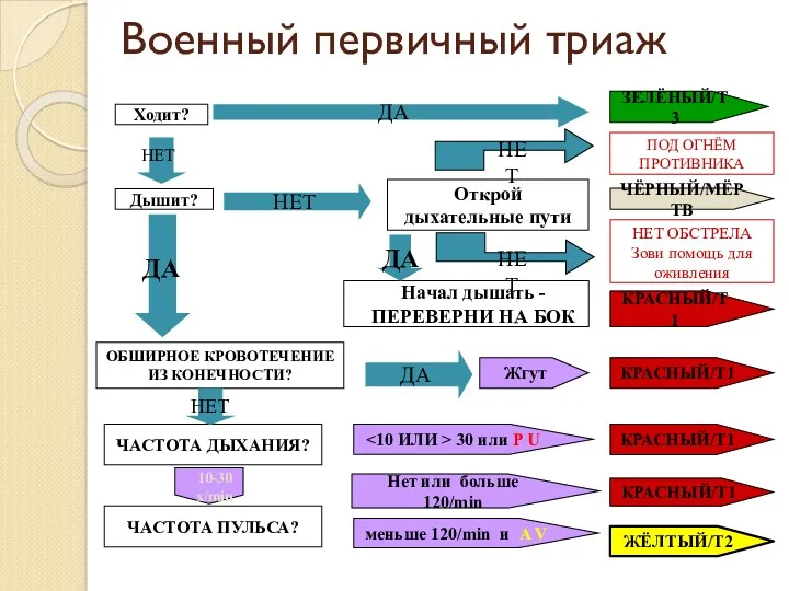 Военный первичный триаж