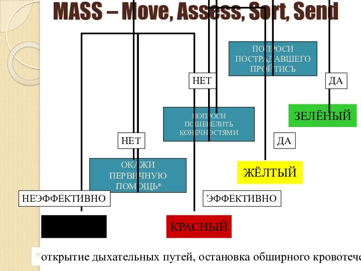 MASS – Move, Assess, Sort, Send