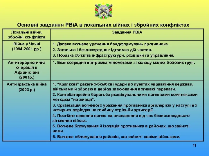 Основні завдання РВіА в локальних війнах і збройних конфліктах