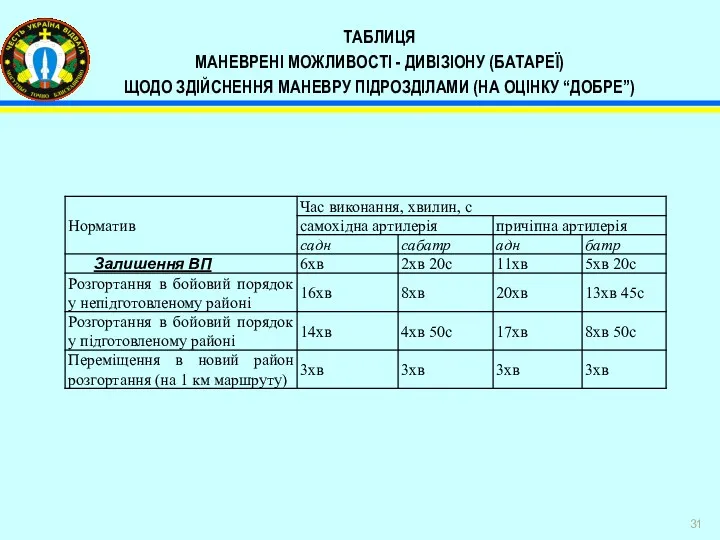 ТАБЛИЦЯ МАНЕВРЕНІ МОЖЛИВОСТІ - ДИВІЗІОНУ (БАТАРЕЇ) ЩОДО ЗДІЙСНЕННЯ МАНЕВРУ ПІДРОЗДІЛАМИ (НА ОЦІНКУ “ДОБРЕ”)