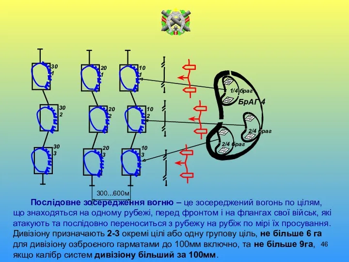 Послідовне зосередження вогню – це зосереджений вогонь по цілям, що