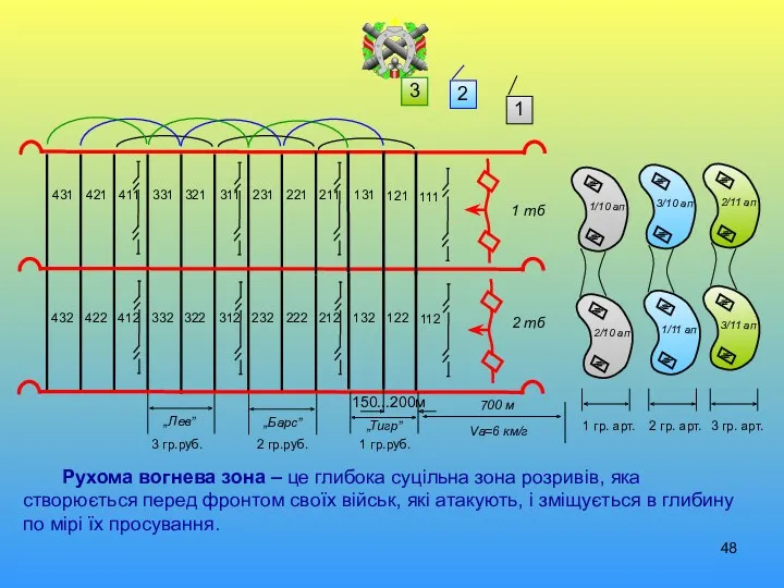 Рухома вогнева зона – це глибока суцільна зона розривів, яка