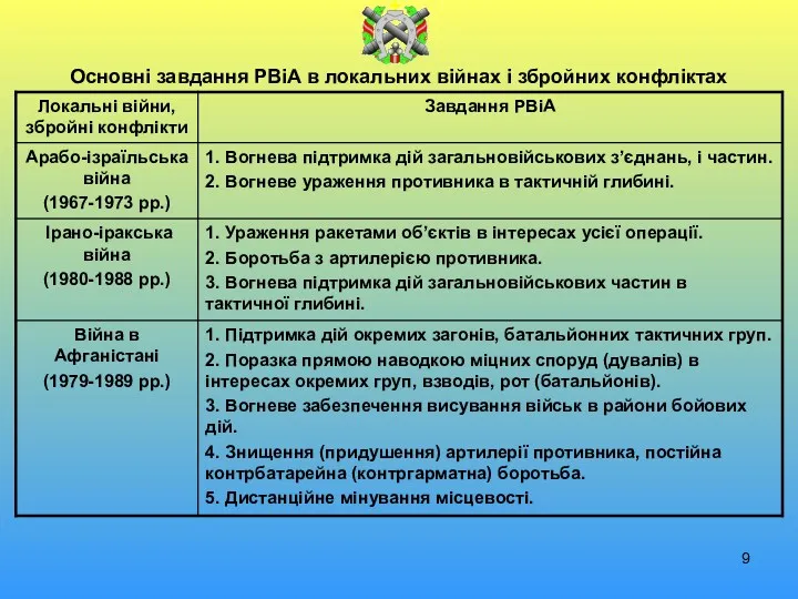 Основні завдання РВіА в локальних війнах і збройних конфліктах