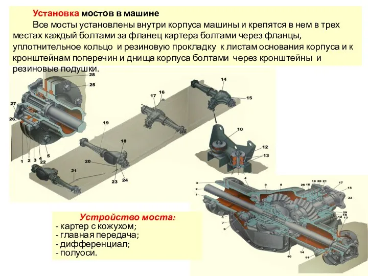 Установка мостов в машине Все мосты установлены внутри корпуса машины