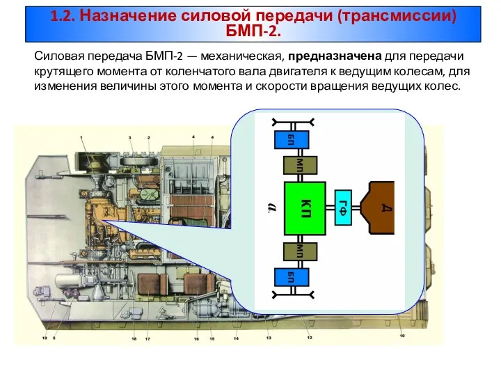 Силовая передача БМП-2 — механическая, предназначена для передачи крутящего момента