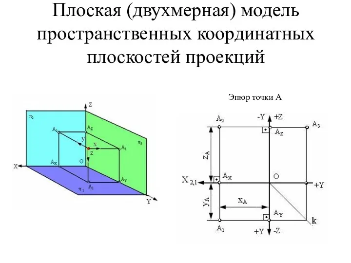 Плоская (двухмерная) модель пространственных координатных плоскостей проекций Эпюр точки А