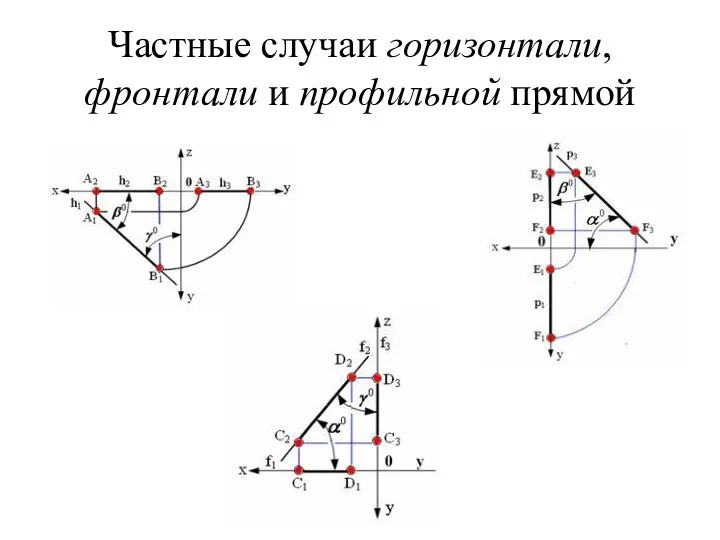 Частные случаи горизонтали, фронтали и профильной прямой