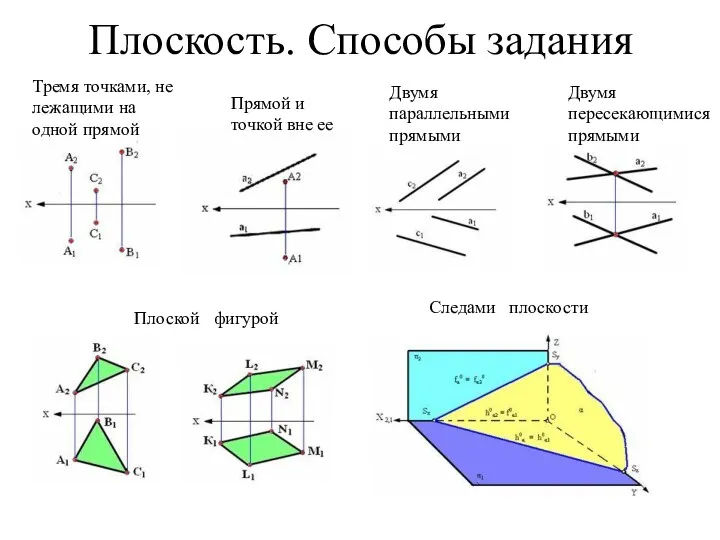 Плоскость. Способы задания Тремя точками, не лежащими на одной прямой