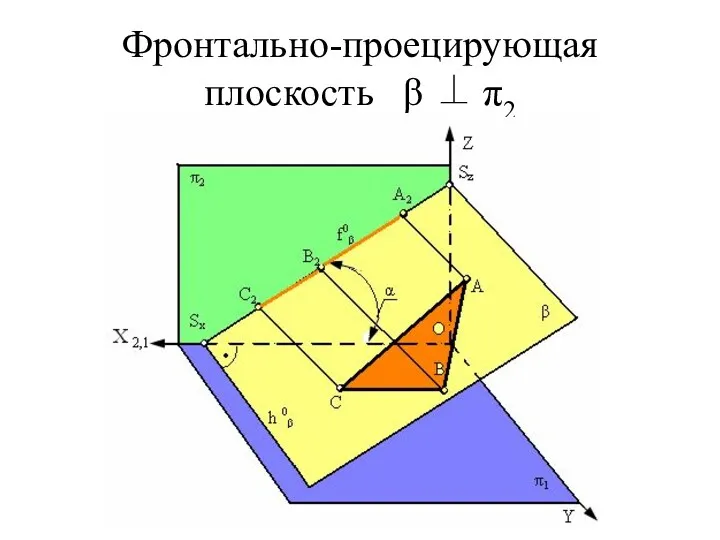 Фронтально-проецирующая плоскость β ⊥ π2