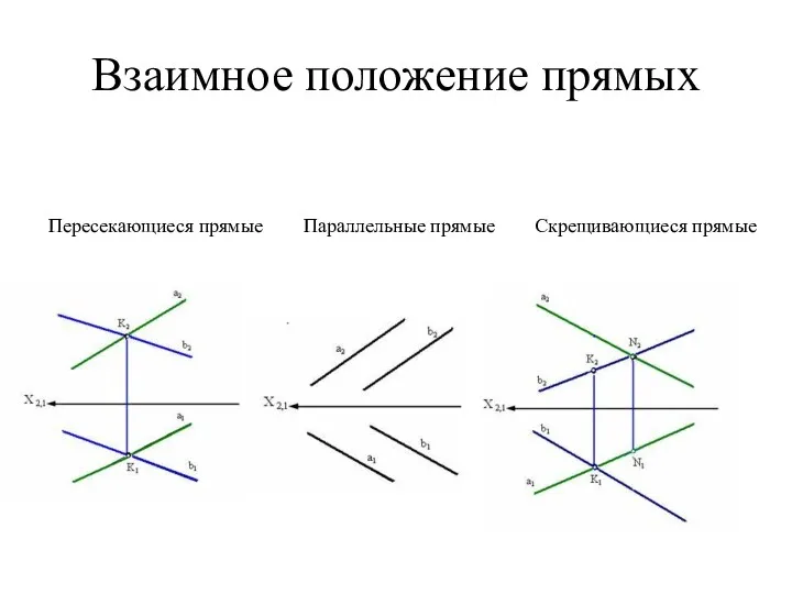 Взаимное положение прямых Скрещивающиеся прямые Параллельные прямые Пересекающиеся прямые