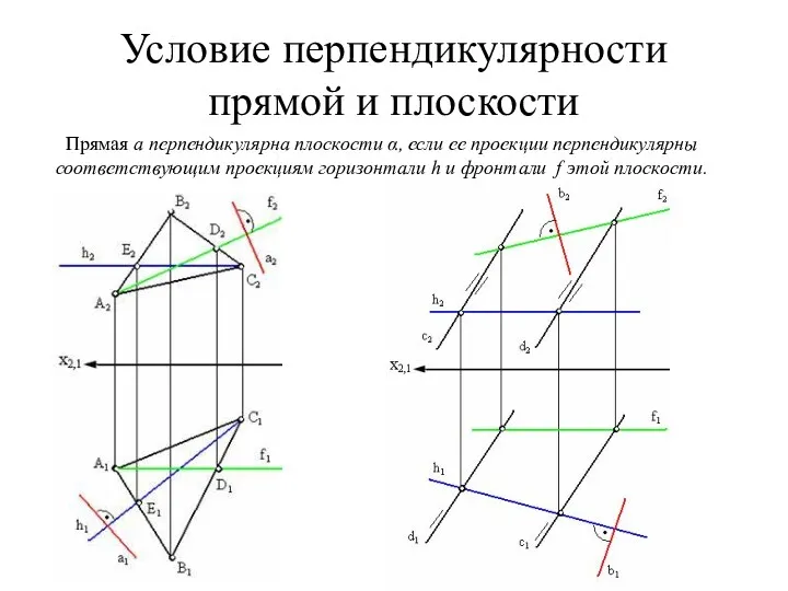 Условие перпендикулярности прямой и плоскости Прямая а перпендикулярна плоскости α,