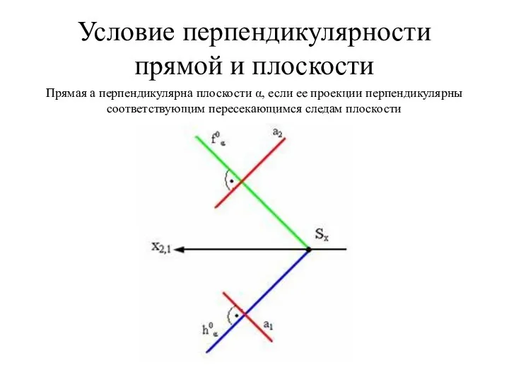 Условие перпендикулярности прямой и плоскости Прямая а перпендикулярна плоскости α,