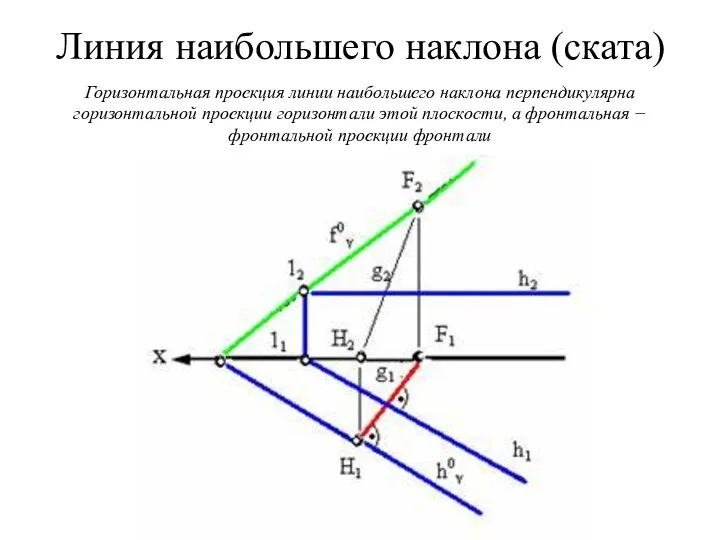 Линия наибольшего наклона (ската) Горизонтальная проекция линии наибольшего наклона перпендикулярна