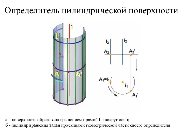 Определитель цилиндрической поверхности а – поверхность образована вращением прямой l