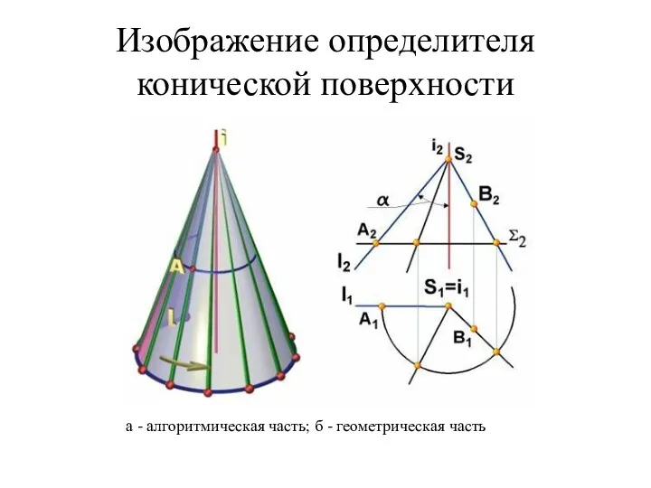 Изображение определителя конической поверхности а - алгоритмическая часть; б - геометрическая часть