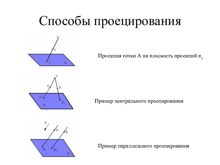 Способы проецирования Проекция точки А на плоскость проекций π1 Пример центрального проецирования Пример параллельного проецирования