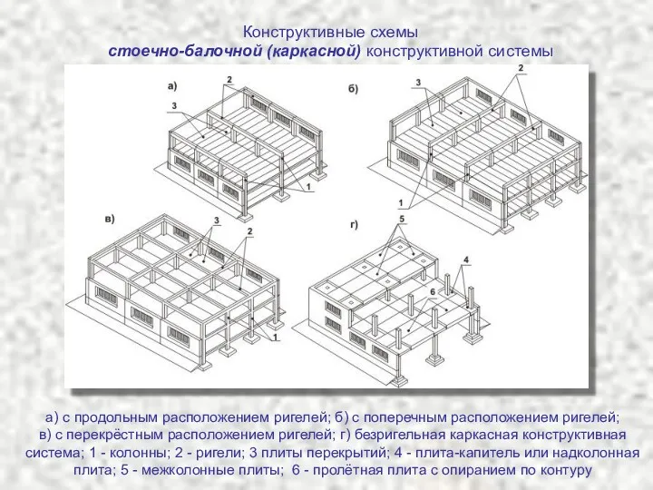 Конструктивные схемы стоечно-балочной (каркасной) конструктивной системы а) с продольным расположением