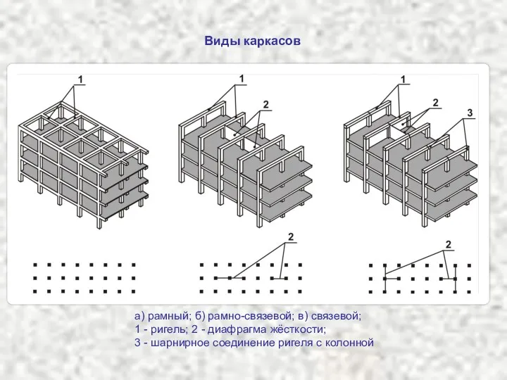 Виды каркасов а) рамный; б) рамно-связевой; в) связевой; 1 -