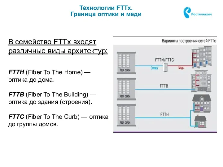 В семейство FTTx входят различные виды архитектур: FTTH (Fiber To